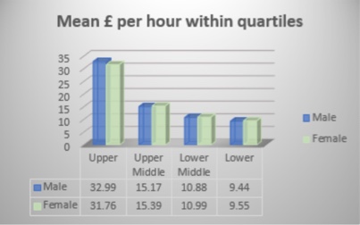 Chart for mean £ per hour within quartiles