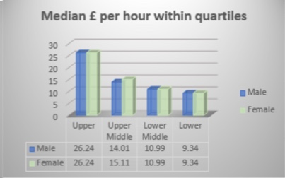 Chart for median £ per hour within quartiles